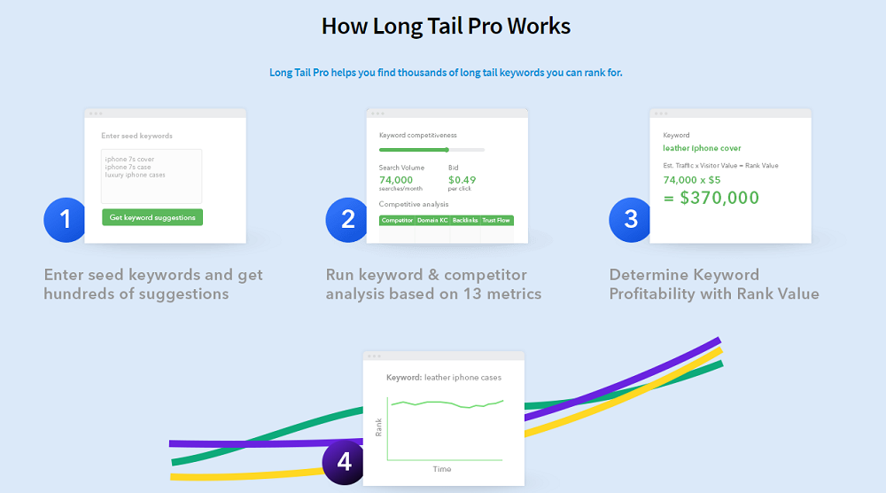 How Does Long Tail Pro Work?